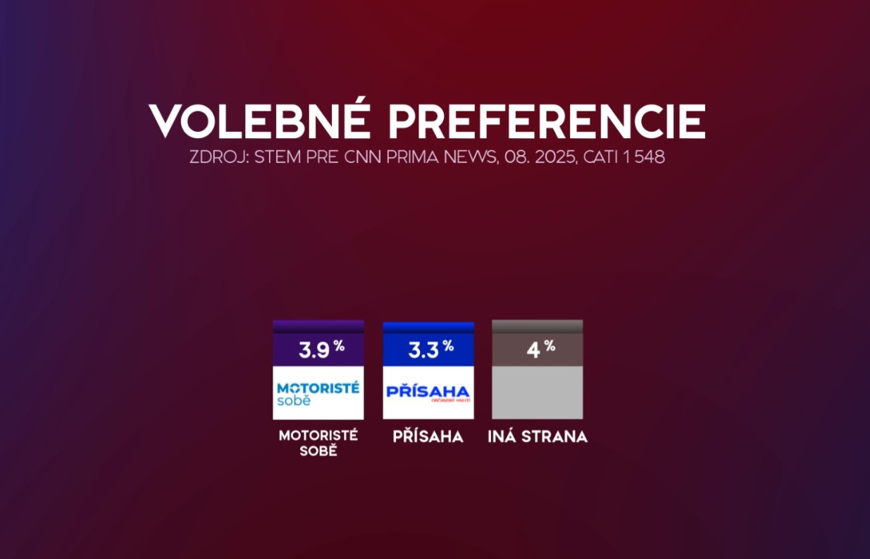 Prieskum volebných preferencií v Česku 